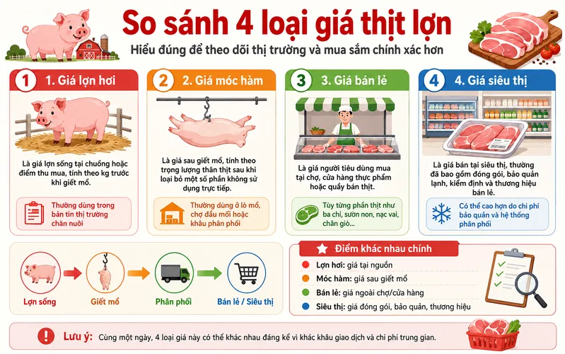 Người mua cần phân biệt rõ giá lợn hơi, giá thịt móc hàm, giá bán lẻ và giá trong siêu thị để tránh hiểu sai khi theo dõi thị trường.