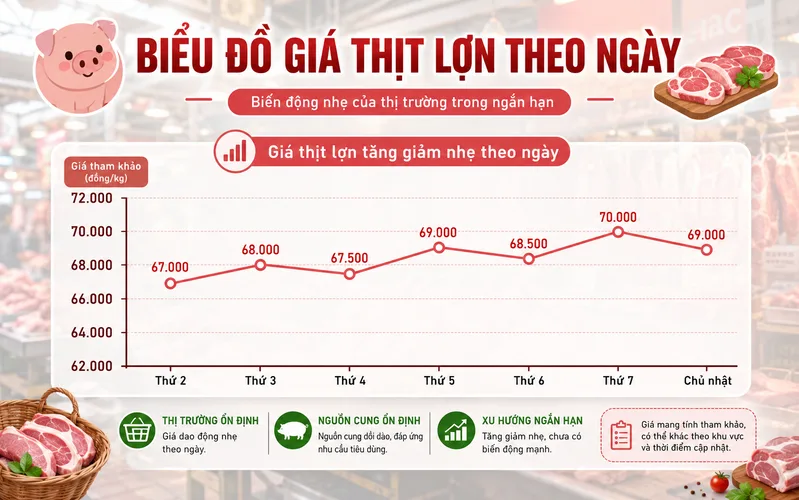 Trong ngắn hạn, giá thịt lợn có thể đi ngang hoặc biến động nhẹ tùy nguồn cung, sức mua, dịch bệnh và chi phí chăn nuôi.